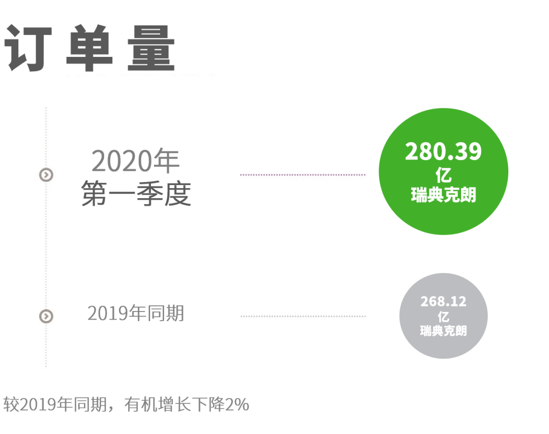 阿特拉斯·科普柯發布2020年第一季度財報，大多數設備的訂單量都有所下降